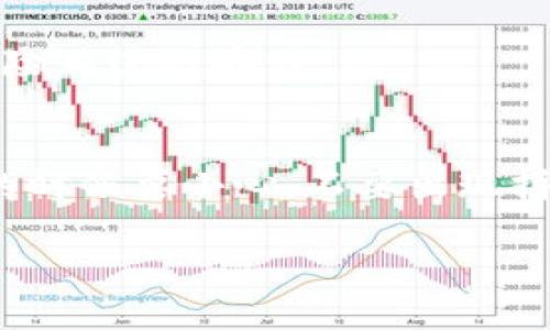 要恢复imToken钱包，可以按照以下步骤进行操作。如果您在使用imToken时遇到问题或者需要恢复您的钱包，请确保您有助记词（mnemonic），私钥或Keystore文件，这些都是恢复钱包的关键资料。以下是详细步骤：

步骤一：打开imToken应用
首先，确保您的设备上已经安装了imToken应用。如果还没有安装，请前往应用商店下载并安装最新版本的imToken。打开应用后，您将在欢迎界面看到“创建钱包”和“恢复钱包”的选项。

步骤二：选择“恢复钱包”
在欢迎界面上，选择“恢复钱包”。这一步很重要，因为我们要将已有的钱包重新导入，而不是创建一个新的钱包。

步骤三：输入助记词或私钥
接下来，系统会要求您输入助记词或私钥。如果您选择用助记词恢复，确保按正确的顺序输入单词，注意空格和拼写。如果您选择用私钥恢复，只需输入正确的私钥。如果您有Keystore文件，您可以选择通过Keystore密码恢复。

步骤四：设置密码
输入助记词或私钥成功后，您会被要求设置一个新的钱包密码。这个密码用于保护您的钱包，请务必记住。强烈建议您使用复杂且不易猜测的密码，保护您的资产安全。

步骤五：确认信息
在完成上述步骤后，imToken可能会要求您确认一些信息。请仔细阅读，并确保填写的信息是准确的。如果一切都没问题，点击确认。您就成功恢复了您的钱包！

步骤六：再次查看您的资产
恢复完成后，您需要等待数据同步。根据您的网络环境，这可能需要一些时间。待数据同步完成后，您就可以在主界面查看到您的资产数据了。如果没有看到资产，请检查助记词或私钥是否输入正确。

常见问题解答
h41. 我可以用微信或QQ登录imToken吗？/h4
imToken不支持微信或QQ直接登录。它是一个去中心化的钱包，主要使用助记词和私钥进行身份验证和资产管理。

h42. 我忘记了助记词怎么办？/h4
助记词是恢复钱包的关键。如果您忘记了助记词，您将无法恢复钱包。建议您在第一次创建钱包时，即刻将助记词保存好。

h43. 助记词保存在哪些地方更安全？/h4
助记词应该保存在安全的地方，比如纸质笔记本，绝不要保存在手机或电脑上。您也可以选择使用防水、防火的保险箱进行存储。

结尾
恢复imToken钱包的过程虽然简单，但还是需要注意一些细节问题。确保您有正确的助记词或私钥，并且在输入的时候要小心，不要出现拼写错误！毕竟，谁还没点小烦恼呢？再次强调，保护好您的助记词和私钥，保护好您的数字资产安全才是最重要的。

希望这些信息对您有帮助，祝您在imToken的使用过程中愉快顺利！如果还有什么疑问，欢迎随时咨询。