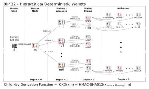   如何将狗狗币安全提币到IM钱包？ / 
 guanjianci 狗狗币, 提币, IM钱包, 数字货币 /guanjianci 

引言
在数字货币日益普及的今天，各种加密货币的交易和存储手段也变得多样化。其中，狗狗币（Dogecoin）凭借其轻松有趣的社区文化和相对稳定的市值成为了一种受欢迎的加密货币。如果你已经拥有狗狗币，并准备将其提币到IM钱包，本文将为你详细讲解相关的步骤以及注意事项，确保你的资金安全和顺畅的操作体验。

一、什么是狗狗币？
狗狗币是一种基于Scrypt算法的开源加密数字货币，最初是作为一种玩笑而创建的，它的吉祥物是一只来自网络文化的柴犬。自2013年诞生以来，狗狗币的发展超出了人们的预期。它不仅被广泛用于小额交易，还被用作慈善捐赠和网络小费。狗狗币的特点是交易速度快，手续费低，相比较其他主流币种，适合普罗大众进行小额交易。

二、IM钱包的介绍
IM钱包是一款数字资产管理工具，支持多种加密货币的存储和交易。IM钱包凭借其用户友好的界面、强大的安全性能以及多种功能，受到了许多加密货币投资者的青睐。用户可以通过IM钱包方便地进行币的管理、交易和提币等操作。此外，IM钱包还提供了实时市场动态和交易历史记录，帮助用户高效做出投资决策。

三、为什么需要将狗狗币提到IM钱包？
将狗狗币提币到IM钱包的主要原因包括安全性、方便性和控制权。与其他交易所相比，将资产转移到个人钱包（如IM钱包中）可以更好地控制自己的资金，并避免交易所出现黑客攻击等风险。此外，IM钱包的多重签名和冷存储功能进一步增强了资产的安全性。此外，IM钱包方便的操作界面，能够让用户随时随地管理自己的虚拟资产，大大提升了使用体验。

四、如何将狗狗币提币到IM钱包？
在将狗狗币提币到IM钱包之前，确保你已经创建并设置好了IM钱包，并完成了身份验证等相关步骤。以下是详细步骤：

h4步骤1：获取IM钱包地址/h4
打开IM钱包应用，找到“接收”或“存款”选项，点击后系统会生成你的狗狗币接受地址。请确保此地址准确无误，将其复制到剪贴板。

h4步骤2：登录你的交易所账户/h4
使用你常用的数字货币交易平台（如币安、火币等）登录你的交易账户。在平台上找到狗狗币资产部分，点击“提币”选项。

h4步骤3：填写提币信息/h4
在提币页面，将你在IM钱包中获得的狗狗币地址粘贴到提币地址框中。确认无误后，填写提币数量和相关的交易密码。请务必再次检查钱包地址，以避免资金丢失。

h4步骤4：确认并提交/h4
点击确认提交提币申请。一旦交易所处理你的提币请求，狗狗币将被转移到你的IM钱包中。通常情况下，提币会在几分钟到一小时内完成，具体时间视交易所的处理速度而定。

五、提币过程中的注意事项
虽然提币过程相对简单，但在实际操作中仍需注意一些关键问题：

h41. 钱包地址的准确性/h4
地址填写错误是导致资产损失的主要原因，所以请务必仔细核对。另外，任何加密货币都有其特定的网络，确保已选择正确的币种提币。

h42. 手续费的设置/h4
交易所通常会收取一定的提币手续费，确保在提币时了解手续费信息，并考虑手中资产的余额与手续费的关系，避免因手续费不足而导致提币失败。

h43. 提币数量的限制/h4
大多数交易所对提币数量设有最低限额，请确认你提取的数量不会低于交易所的最低限制。

h44. 提币时间的把握/h4
提币的时间长短会因交易所和网络拥堵情况而异。在此期间，要及时留意交易状态，并保持交易所和IM钱包的联系，以应对可能出现的任何问题。

可能相关的问题

问题1：如果提币失败该怎么办？
提币失败可能由多种原因导致，包括网络问题、地址填写错误、交易所维护等。首先要做的是保持冷静，确认导致失败的原因。如果是钱包地址错误，可以尝试重新填创业并重新提交，如果是网络问题可以等待一段时间后重新操作。如果频繁出现提币失败，请联系客服寻求帮助，并提供相关交易记录。

问题2：IM钱包的安全性如何保障？
IM钱包在安全性方面采取了多重措施，包括冷存储、二次验证等。在使用IM钱包时，用户也需注意保护个人信息，使用高强度的密码并启用双重身份验证。同时，定期更新软件也是维护安全的必要手段。此外，尽可能将大额资产转移到冷钱包中存储，避免在热钱包中长期存放大额资金。

问题3：狗狗币交易的市场前景如何？
狗狗币的市场前景虽然受多种因素影响，如市场的整体走势、政策环境、社区的活跃性等，但其可爱形象和众多粉丝支持使其具备独特的吸引力。随着更多商家接受狗狗币作为支付方式，以及可能的技术更新和生态建设，狗狗币在未来仍然有增长空间。对于投资者来说，需保持风险意识，合理配置投资组合。

问题4：狗狗币和其他币种的对比
在众多数字货币中，狗狗币因其低门槛和活跃的社区文化脱颖而出。与比特币、以太坊等主流币种相比，狗狗币的交易速度更快、手续费更低，适合日常小额交易。然而，相对而言，狗狗币的市场认可度和应用发展不及比特币和以太坊。因此，在投资时，用户需结合自身的风险承受能力和市场研究选择合适的投资品种。

总结
将狗狗币提币到IM钱包是一个相对简单的过程，但仍需注意其中的细节和安全性。在整体操作完成后，及时检查和确认提币状态，确保资金安全。希望通过本文的介绍，能帮助广大用户顺利进行狗狗币的提币操作。如果有更深入的问题或需求，欢迎随时进行探讨。